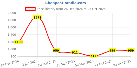 myntra.com MIMOSA Ethnic Motifs Woven Design Zari Art Silk Kanjeevaram Saree mimosa Price History Graph from 26 Dec 2024 to 23 Oct 2025