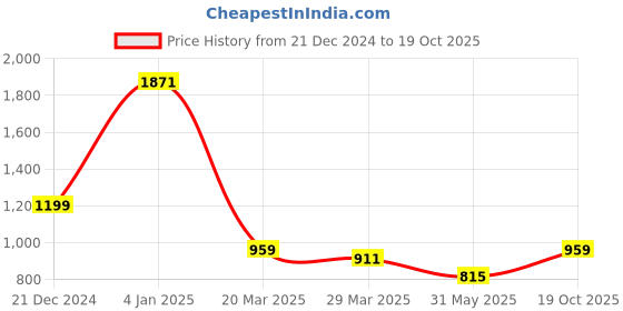 myntra.com MIMOSA Ethnic Motifs Woven Design Zari Art Silk Kanjeevaram Saree mimosa Price History Graph from 21 Dec 2024 to 19 Oct 2025