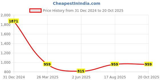 myntra.com MIMOSA Ethnic Motifs Woven Design Zari Art Silk Kanjeevaram Saree mimosa Price History Graph from 31 Dec 2024 to 20 Oct 2025