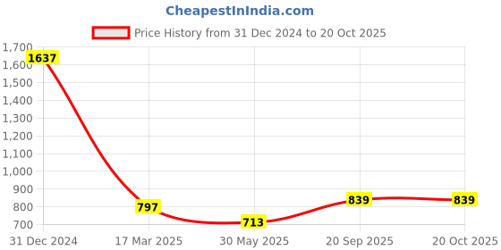 myntra.com MIMOSA Ethnic Motifs Woven Design Zari Art Silk Kanjeevaram Saree mimosa Price History Graph from 31 Dec 2024 to 20 Oct 2025
