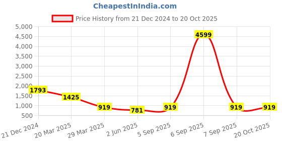 myntra.com MIMOSA Ethnic Motifs Woven Design Zari Art Silk Kanjeevaram Saree mimosa Price History Graph from 21 Dec 2024 to 20 Oct 2025