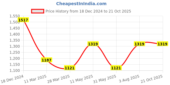 myntra.com MIMOSA Ethnic Motifs Woven Design Zari Art Silk Kanjeevaram Saree mimosa Price History Graph from 18 Dec 2024 to 20 Oct 2025
