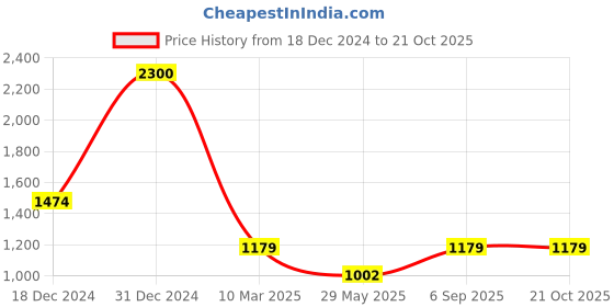 myntra.com MIMOSA Ethnic Motifs Woven Design Zari Art Silk Kanjeevaram Saree mimosa Price History Graph from 18 Dec 2024 to 20 Oct 2025