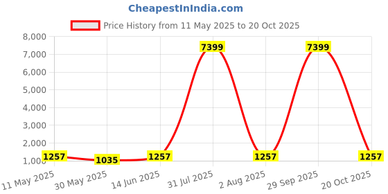 myntra.com MIMOSA Ethnic Motifs Woven Design Zari Art Silk Kanjeevaram Saree mimosa Price History Graph from 11 May 2025 to 20 Oct 2025