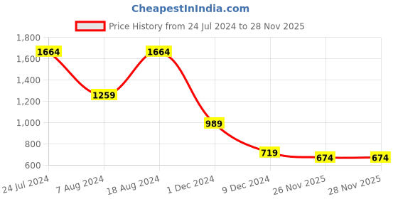 myntra.com MIMOSA Ethnic Motifs Woven Design Zari Banarasi Saree mimosa Price History Graph from 24 Jul 2024 to 26 Nov 2025