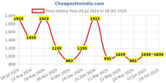 myntra.com MIMOSA Ethnic Motifs Woven Design Zari Banarasi Saree mimosa Price History Graph from 24 Jul 2024 to 18 Oct 2025