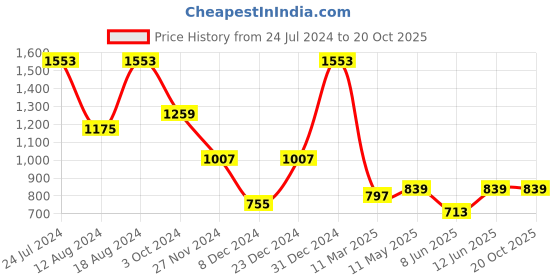 myntra.com MIMOSA Ethnic Motifs Woven Design Zari Banarasi Saree mimosa Price History Graph from 24 Jul 2024 to 20 Oct 2025