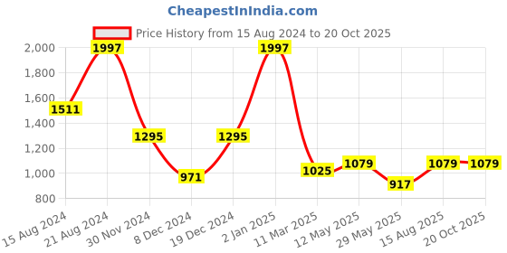 myntra.com MIMOSA Ethnic Motifs Woven Design Zari Banarasi Saree mimosa Price History Graph from 15 Aug 2024 to 20 Oct 2025