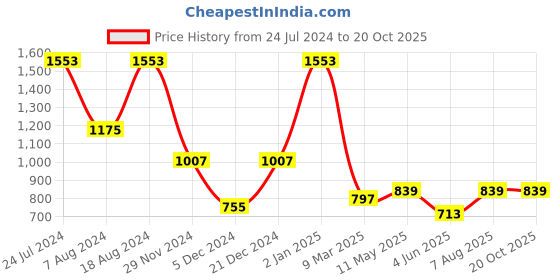 myntra.com MIMOSA Ethnic Motifs Woven Design Zari Banarasi Saree mimosa Price History Graph from 24 Jul 2024 to 19 Oct 2025