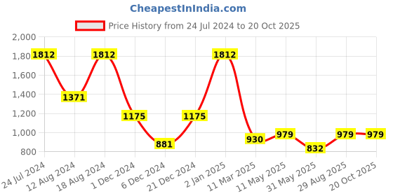myntra.com MIMOSA Ethnic Motifs Woven Design Zari Banarasi Saree mimosa Price History Graph from 24 Jul 2024 to 20 Oct 2025