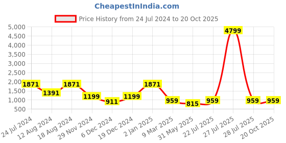 myntra.com MIMOSA Ethnic Motifs Woven Design Zari Banarasi Saree mimosa Price History Graph from 24 Jul 2024 to 20 Oct 2025