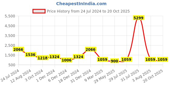 myntra.com MIMOSA Ethnic Motifs Woven Design Zari Banarasi Saree mimosa Price History Graph from 24 Jul 2024 to 19 Oct 2025