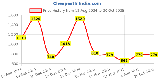 myntra.com MIMOSA Ethnic Motifs Woven Design Zari Banarasi Saree mimosa Price History Graph from 12 Aug 2024 to 20 Oct 2025