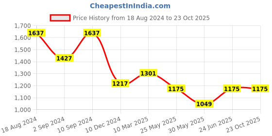 myntra.com MIMOSA Ethnic Motifs Woven Design Zari Banarasi Saree mimosa Price History Graph from 18 Aug 2024 to 23 Oct 2025
