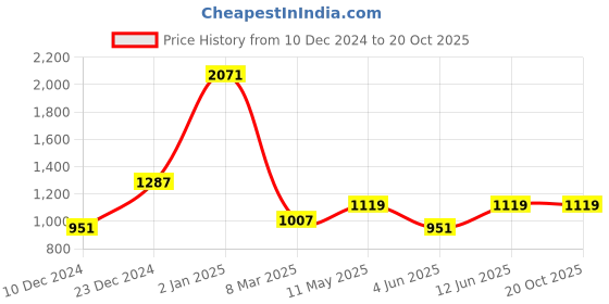 myntra.com MIMOSA Ethnic Motifs Woven Design Zari Banarasi Saree mimosa Price History Graph from 10 Dec 2024 to 20 Oct 2025