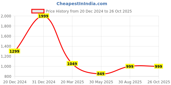 myntra.com MIMOSA Ethnic Motifs Woven Design Zari Banarasi Saree mimosa Price History Graph from 20 Dec 2024 to 26 Oct 2025