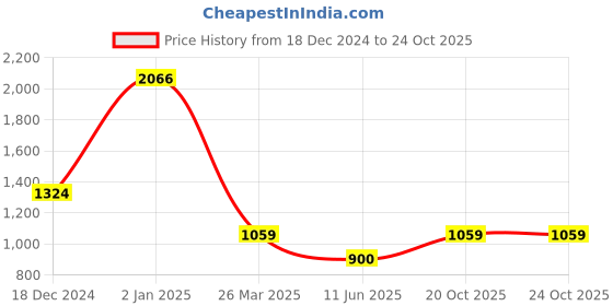 myntra.com MIMOSA Ethnic Motifs Woven Design Zari Banarasi Saree mimosa Price History Graph from 18 Dec 2024 to 22 Oct 2025