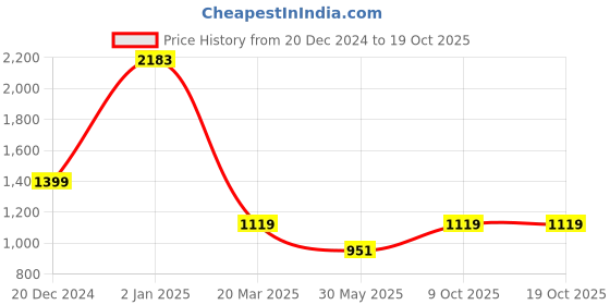 myntra.com MIMOSA Ethnic Motifs Woven Design Zari Banarasi Saree mimosa Price History Graph from 20 Dec 2024 to 18 Oct 2025