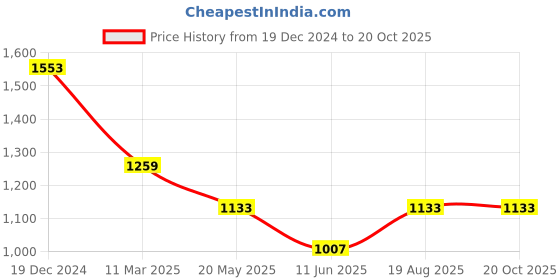 myntra.com MIMOSA Ethnic Motifs Woven Design Zari Banarasi Saree mimosa Price History Graph from 19 Dec 2024 to 19 Oct 2025