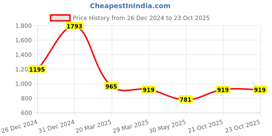 myntra.com MIMOSA Ethnic Motifs Woven Design Zari Detail Kanjeevaram Saree mimosa Price History Graph from 26 Dec 2024 to 23 Oct 2025