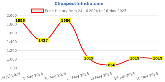myntra.com MIMOSA Ethnic Motifs Woven Design Zari Kanjeevaram Saree mimosa Price History Graph from 24 Jul 2024 to 16 Nov 2025