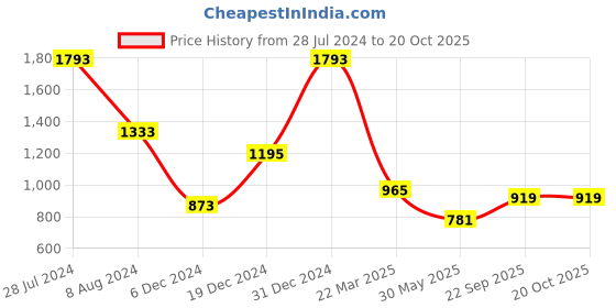 myntra.com MIMOSA Ethnic Motifs Woven Design Zari Kanjeevaram Saree mimosa Price History Graph from 28 Jul 2024 to 20 Oct 2025