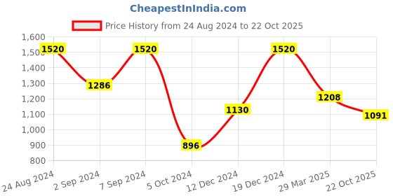 myntra.com MIMOSA Ethnic Motifs Woven Design Zari Kanjeevaram Saree mimosa Price History Graph from 24 Aug 2024 to 22 Oct 2025