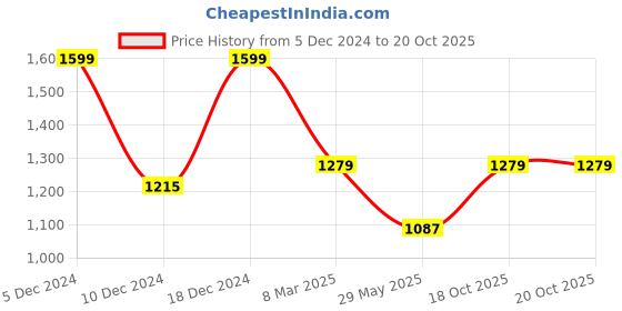 myntra.com MIMOSA Ethnic Motifs Woven Design Zari Kanjeevaram Saree mimosa Price History Graph from 5 Dec 2024 to 20 Oct 2025