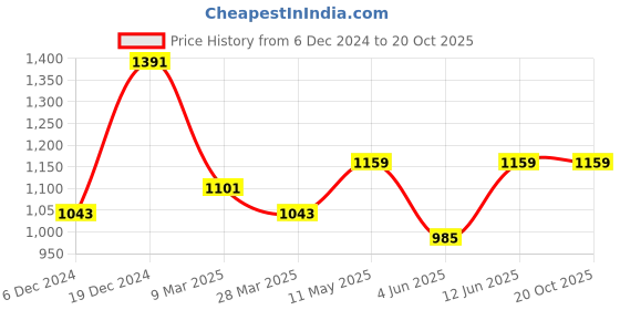 myntra.com MIMOSA Ethnic Motifs Woven Design Zari Kanjeevaram Saree mimosa Price History Graph from 6 Dec 2024 to 20 Oct 2025