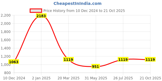 myntra.com MIMOSA Ethnic Motifs Woven Design Zari Kanjeevaram Saree mimosa Price History Graph from 10 Dec 2024 to 21 Oct 2025