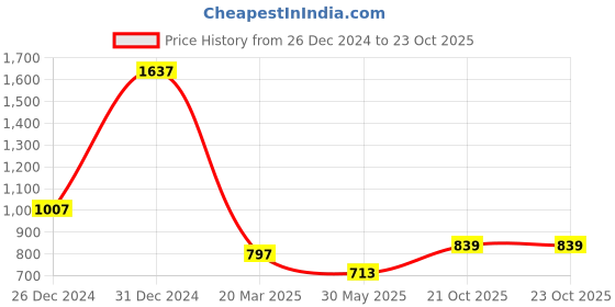 myntra.com MIMOSA Ethnic Motifs Woven Design Zari Kanjeevaram Saree mimosa Price History Graph from 26 Dec 2024 to 23 Oct 2025