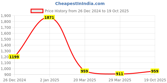 myntra.com MIMOSA Ethnic Motifs Woven Design Zari Kanjeevaram Saree mimosa Price History Graph from 26 Dec 2024 to 19 Oct 2025