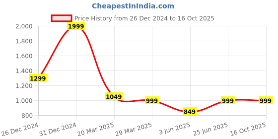 myntra.com MIMOSA Ethnic Motifs Woven Design Zari Kanjeevaram Saree mimosa Price History Graph from 26 Dec 2024 to 16 Oct 2025