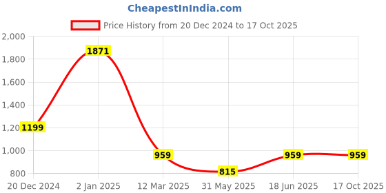 myntra.com MIMOSA Ethnic Motifs Woven Design Zari Kanjeevaram Saree mimosa Price History Graph from 20 Dec 2024 to 16 Oct 2025