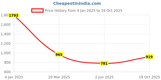 myntra.com MIMOSA Ethnic Motifs Woven Design Zari Kanjeevaram Saree mimosa Price History Graph from 4 Jan 2025 to 19 Oct 2025