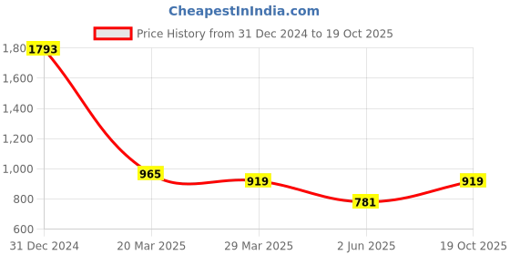 myntra.com MIMOSA Ethnic Motifs Woven Design Zari Kanjeevaram Saree mimosa Price History Graph from 31 Dec 2024 to 19 Oct 2025