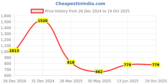 myntra.com MIMOSA Ethnic Motifs Woven Design Zari Kanjeevaram Saree mimosa Price History Graph from 26 Dec 2024 to 19 Oct 2025