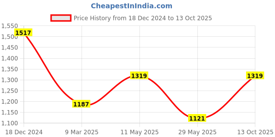 myntra.com MIMOSA Ethnic Motifs Woven Design Zari Kanjeevaram Saree mimosa Price History Graph from 18 Dec 2024 to 13 Oct 2025