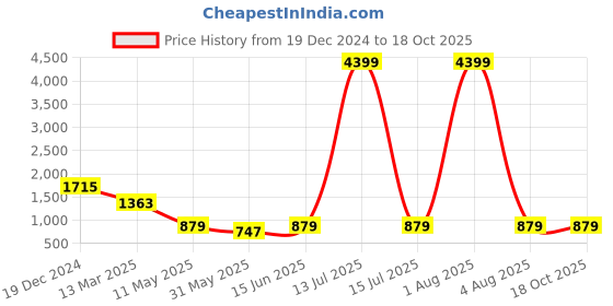 myntra.com MIMOSA Ethnic Motifs Woven Design Zari Kanjeevaram Saree mimosa Price History Graph from 19 Dec 2024 to 18 Oct 2025