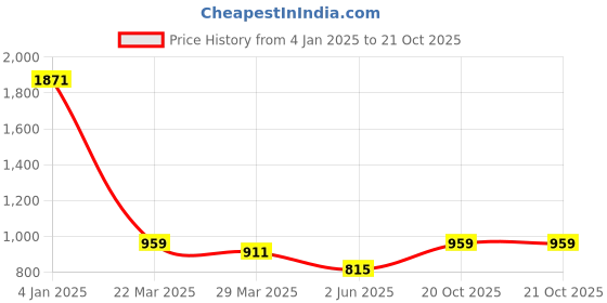 myntra.com MIMOSA Ethnic Motifs Woven Design Zari Kanjeevaram Saree mimosa Price History Graph from 4 Jan 2025 to 20 Oct 2025