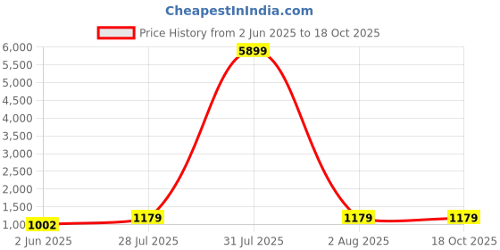 myntra.com MIMOSA Ethnic Motifs Woven Design Zari Kanjeevaram Saree mimosa Price History Graph from 2 Jun 2025 to 17 Oct 2025