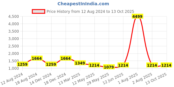myntra.com MIMOSA Ethnic Motifs Woven Design Zari Kanjeevaram Saree With Tassels mimosa Price History Graph from 12 Aug 2024 to 11 Oct 2025