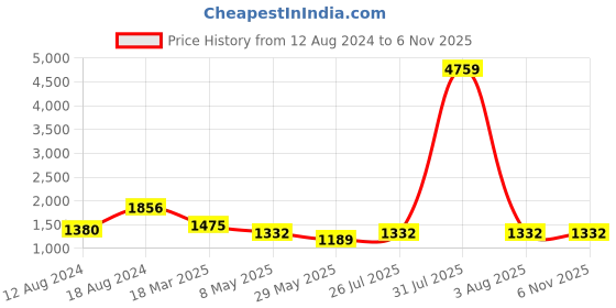 myntra.com MIMOSA Ethnic Motifs Woven Design Zari Kasavu Saree mimosa Price History Graph from 12 Aug 2024 to 6 Nov 2025