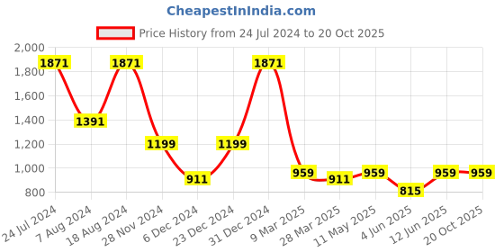 myntra.com MIMOSA Ethnic Motifs Zari Art Silk Banarasi Saree mimosa Price History Graph from 24 Jul 2024 to 20 Oct 2025