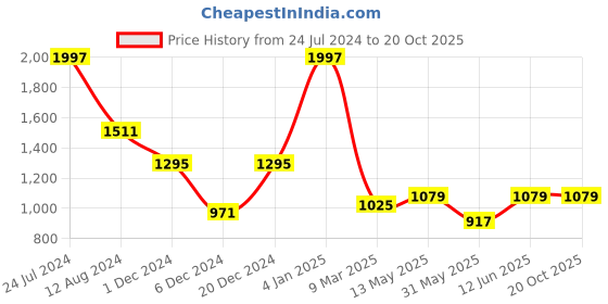 myntra.com MIMOSA Ethnic Motifs Zari Art Silk Banarasi Saree mimosa Price History Graph from 24 Jul 2024 to 19 Oct 2025