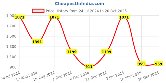 myntra.com MIMOSA Ethnic Motifs Zari Art Silk Banarasi Saree mimosa Price History Graph from 24 Jul 2024 to 20 Oct 2025