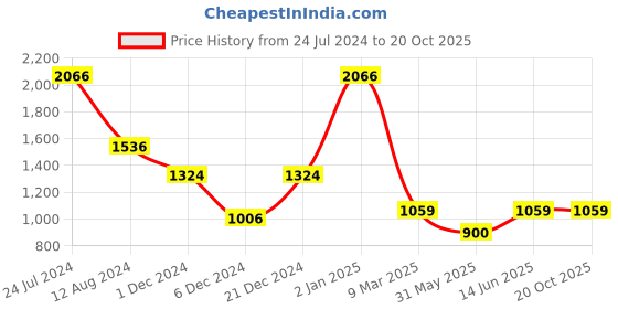 myntra.com MIMOSA Ethnic Motifs Zari Art Silk Banarasi Saree mimosa Price History Graph from 24 Jul 2024 to 20 Oct 2025