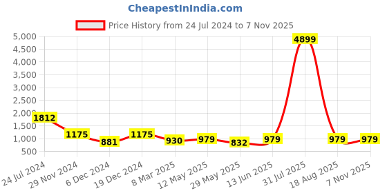 myntra.com MIMOSA Ethnic Motifs Zari Art Silk Banarasi Saree mimosa Price History Graph from 24 Jul 2024 to 6 Nov 2025