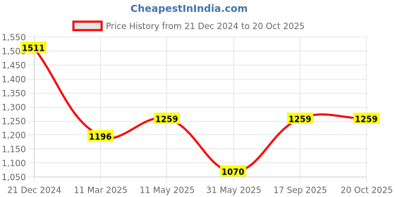 myntra.com MIMOSA Ethnic Motifs Zari Art Silk Banarasi Saree mimosa Price History Graph from 21 Dec 2024 to 20 Oct 2025