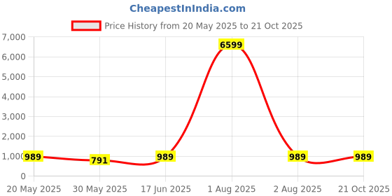 myntra.com MIMOSA Ethnic Motifs Zari Art Silk Banarasi Saree mimosa Price History Graph from 20 May 2025 to 20 Oct 2025